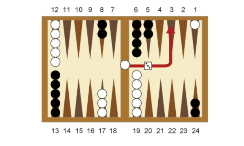 Trò chơi cờ Backgammon là gì?